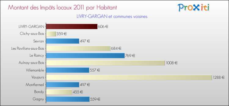 Montant des impôts locaux par Habitant pour LIVRY-GARGAN et les communes proches Comparaison des impôts locaux par habitant pour LIVRY-GARGAN et les communes voisines