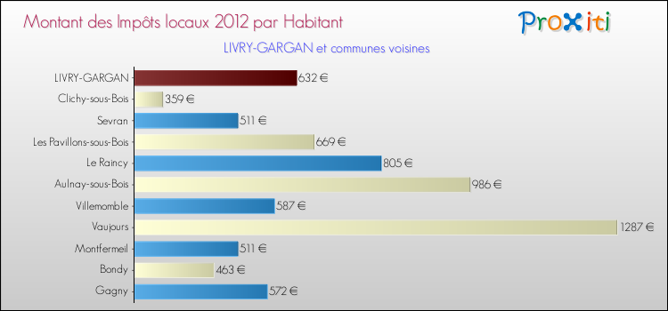 Montant des impôts locaux par Habitant pour LIVRY-GARGAN et les communes proches Comparaison des impôts locaux par habitant pour LIVRY-GARGAN et les communes voisines