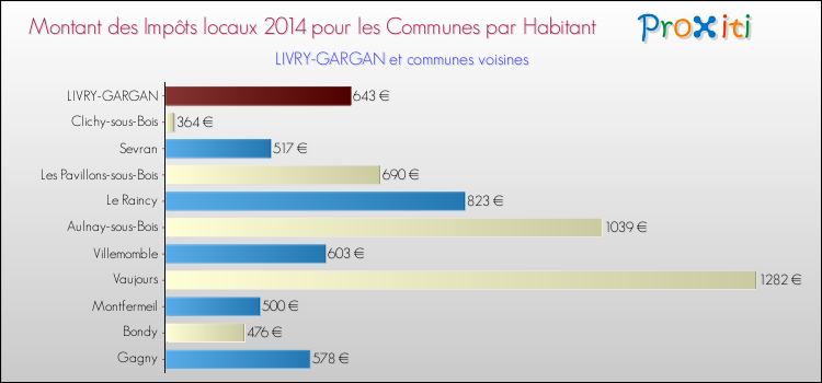 Montant des impôts locaux par Habitant pour LIVRY-GARGAN et les communes proches en 2014 Comparaison des impôts locaux par habitant pour LIVRY-GARGAN et les communes voisines en 2014