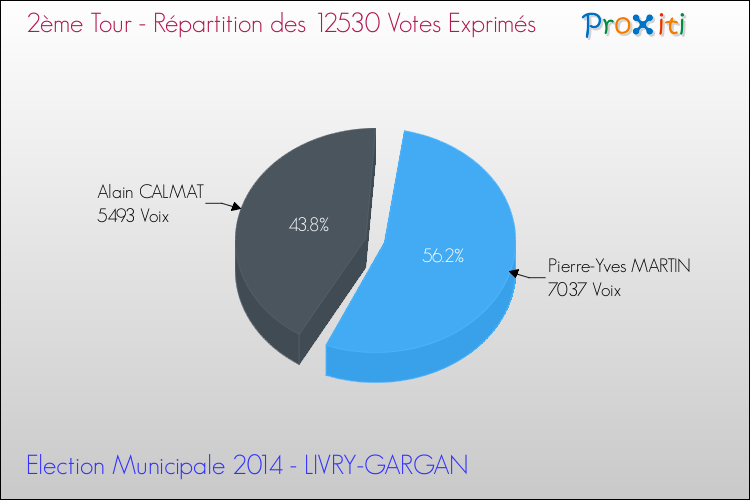 Répartition des votes exprimés au 2ème Tour des Elections Municipales 2014 de la commune de LIVRY-GARGAN Elections Municipales 2014 - Répartition des votes exprimés au 2ème Tour pour la commune de LIVRY-GARGAN