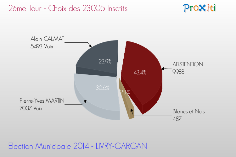 Résultats par rapport aux inscrits au 2ème Tour des Elections Municipales 2014 de la commune de LIVRY-GARGAN Elections Municipales 2014 - Résultats par rapport aux inscrits au 2ème Tour pour la commune de LIVRY-GARGAN