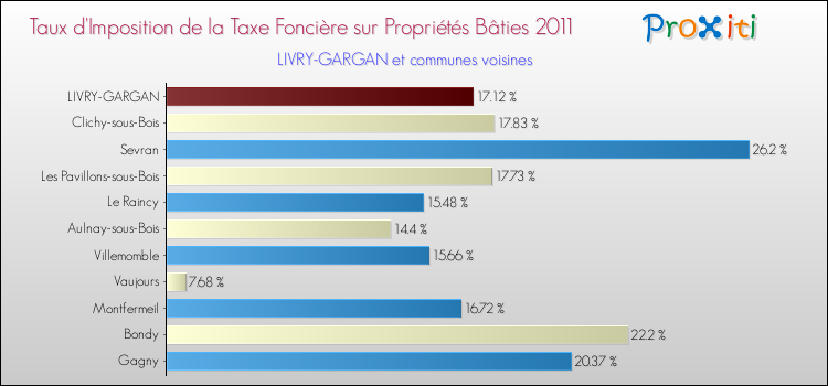 Taux d'imposition de la taxe foncière sur le bati 2011 pour LIVRY-GARGAN et les communes proches Comparaison des taux d'imposition de la taxe foncière sur le bati 2011 pour LIVRY-GARGAN et les communes voisines