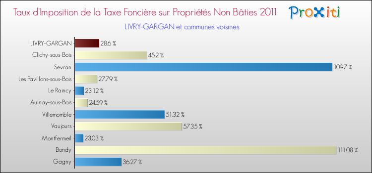 Taux d'imposition de la taxe foncière sur les immeubles et terrains non batis 2011 pour LIVRY-GARGAN et les communes proches Comparaison des taux d'imposition de la taxe foncière sur les immeubles et terrains non batis 2011 pour LIVRY-GARGAN et les communes voisines