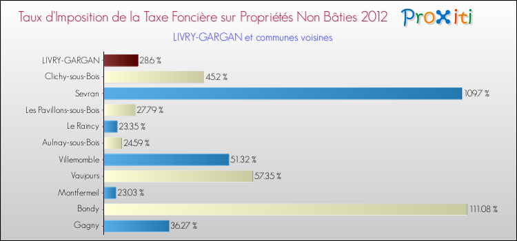 Taux d'imposition de la taxe foncière sur les immeubles et terrains non batis 2012 pour LIVRY-GARGAN et les communes proches Comparaison des taux d'imposition de la taxe foncière sur les immeubles et terrains non batis 2012 pour LIVRY-GARGAN et les communes voisines