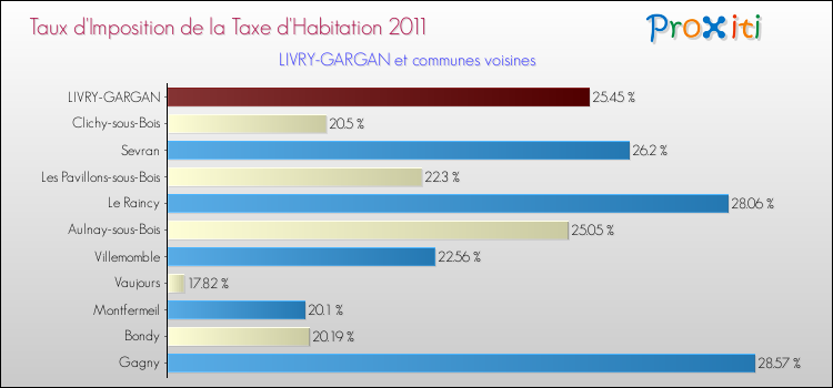Taux d'imposition de la taxe d'habitation 2011 pour LIVRY-GARGAN et les communes proches Comparaison des taux d'imposition de la taxe d'habitation 2011 pour LIVRY-GARGAN et les communes voisines