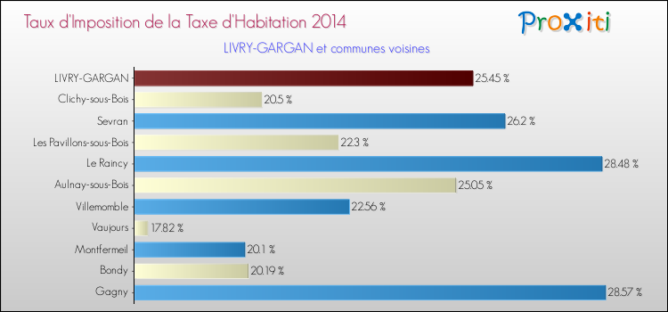Taux d'imposition de la taxe d'habitation 2014 pour LIVRY-GARGAN et les communes proches Comparaison des taux d'imposition de la taxe d'habitation 2014 pour LIVRY-GARGAN et les communes voisines