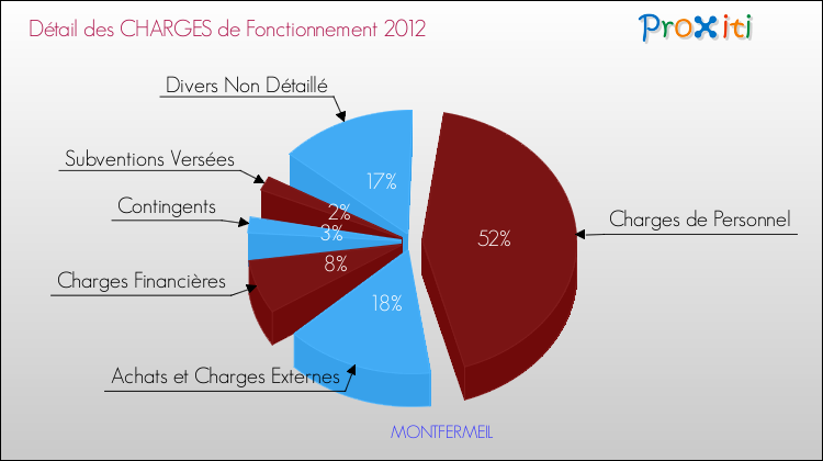 Décomposition des Charges de Fonctionnement 2012 de la commune de MONTFERMEIL Charges de Fonctionnement 2012 pour la commune de MONTFERMEIL