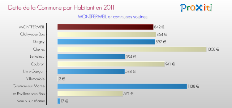 Dette par habitant de la commune en 2011 pour MONTFERMEIL et les communes proches Comparaison de la dette par habitant de la commune en 2011 pour MONTFERMEIL et les communes voisines