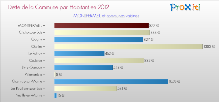 Dette par habitant de la commune en 2012 pour MONTFERMEIL et les communes proches Comparaison de la dette par habitant de la commune en 2012 pour MONTFERMEIL et les communes voisines