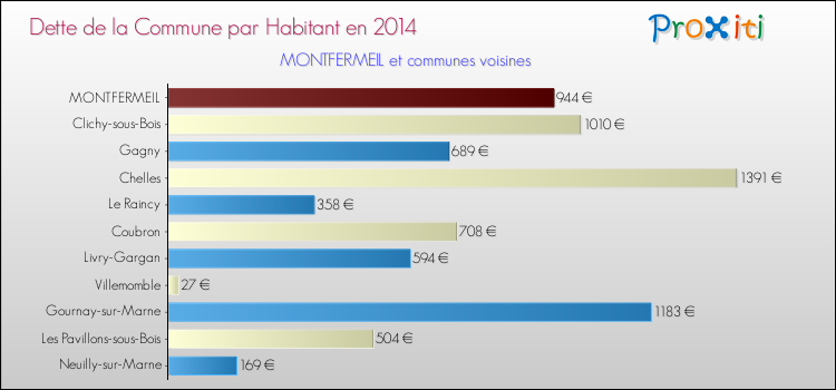 Dette par habitant de la commune en 2014 pour MONTFERMEIL et les communes proches Comparaison de la dette par habitant de la commune en 2014 pour MONTFERMEIL et les communes voisines