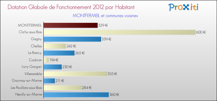 Montant des dotations globales de fonctionnement DGF par Habitant pour MONTFERMEIL et les communes proches Comparaison des des dotations globales de fonctionnement DGF par habitant pour MONTFERMEIL et les communes voisines
