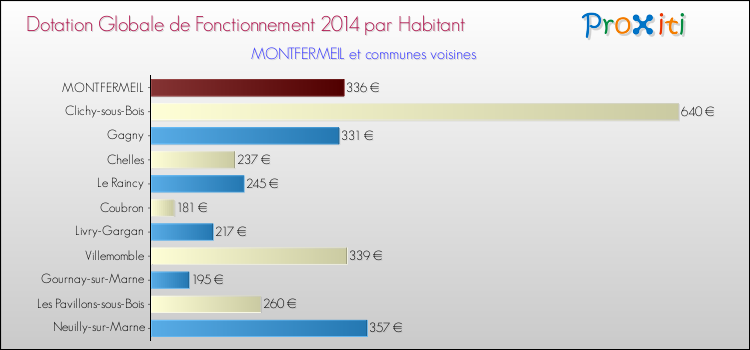 Montant des dotations globales de fonctionnement DGF par Habitant pour MONTFERMEIL et les communes proches en 2014. Comparaison des des dotations globales de fonctionnement DGF par habitant pour MONTFERMEIL et les communes voisines en 2014.