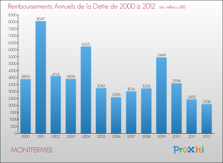 Evolution de l'annuité de la dette pour la commune de MONTFERMEIL de 2000 à 2012 Annuités de la dette pour MONTFERMEIL de 2000 à 2012