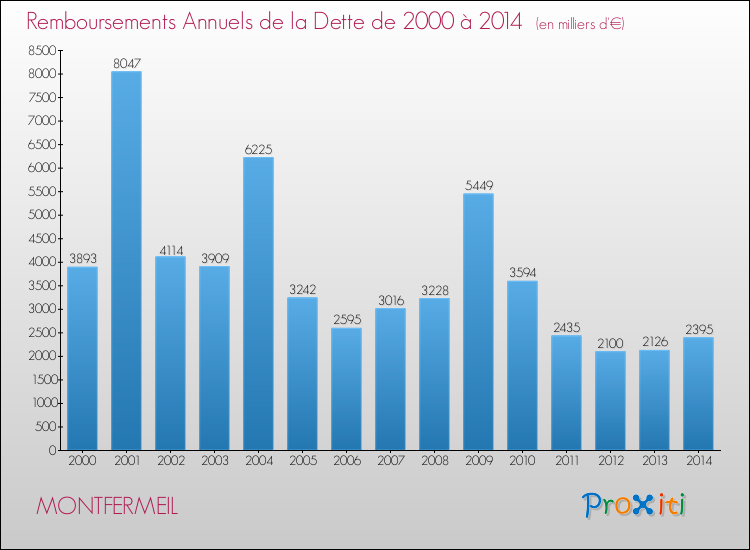 Evolution de l'annuité de la dette pour la commune de MONTFERMEIL de 2000 à 2014 Annuités de la dette pour MONTFERMEIL de 2000 à 2014
