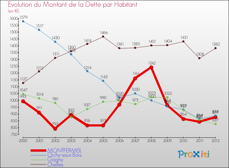 Evolution de la dette par habitant pour la commune de MONTFERMEIL et les communes proches de 2000 à 2012 Comparaison de la dette par habitant pour MONTFERMEIL et les communes voisines de 2000 à 2012