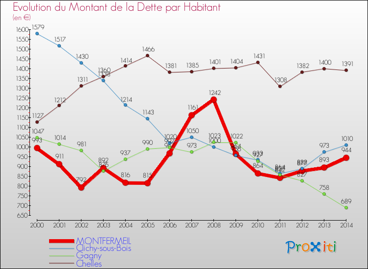 Evolution de la dette par habitant pour la commune de MONTFERMEIL et les communes proches de 2000 à 2014 Comparaison de la dette par habitant pour MONTFERMEIL et les communes voisines de 2000 à 2014