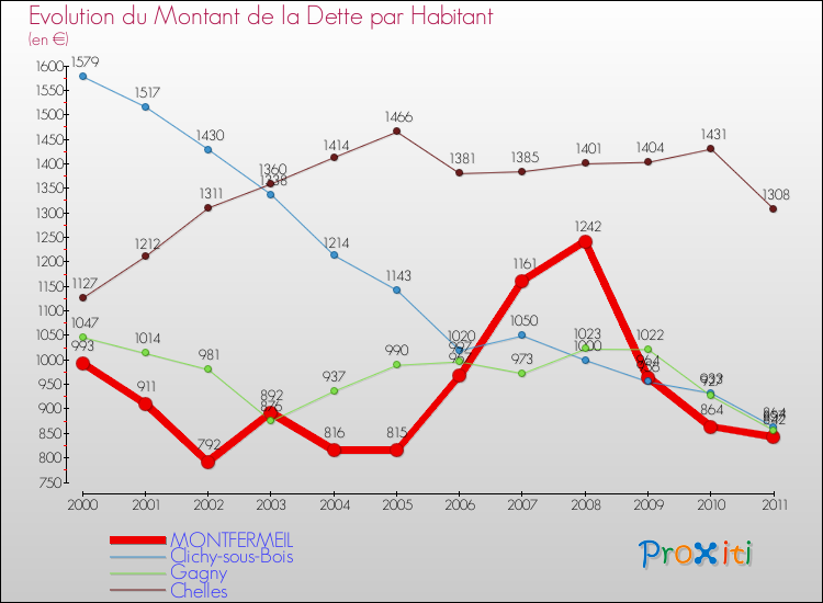 Evolution de la dette par habitant pour la commune de MONTFERMEIL et les communes proches Comparaison de la dette par habitant pour MONTFERMEIL et les communes voisines