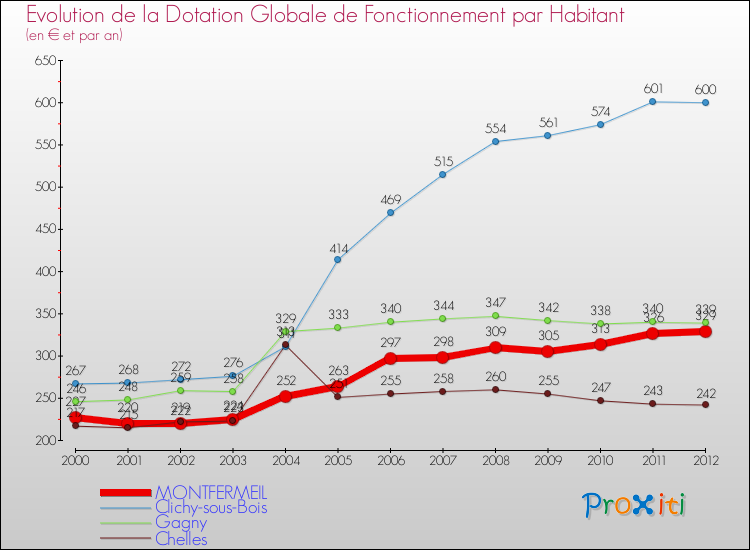 Evolution et montant de la dotation globale de fonctionnement par Habitant pour MONTFERMEIL et les communes proches Comparaison des dotations globales de fonctionnement par habitant pour MONTFERMEIL et les communes voisines