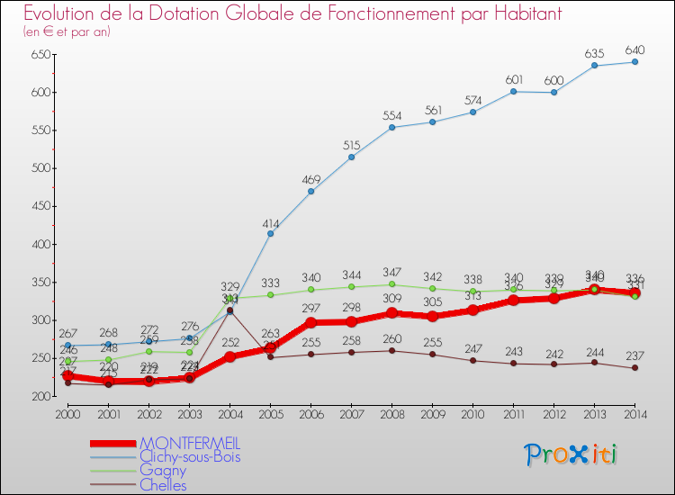 Evolution et montant de la dotation globale de fonctionnement par Habitant pour MONTFERMEIL et les communes proches de 2000 à 2014. Comparaison des dotations globales de fonctionnement par habitant pour MONTFERMEIL et les communes voisines de 2000 à 2014.
