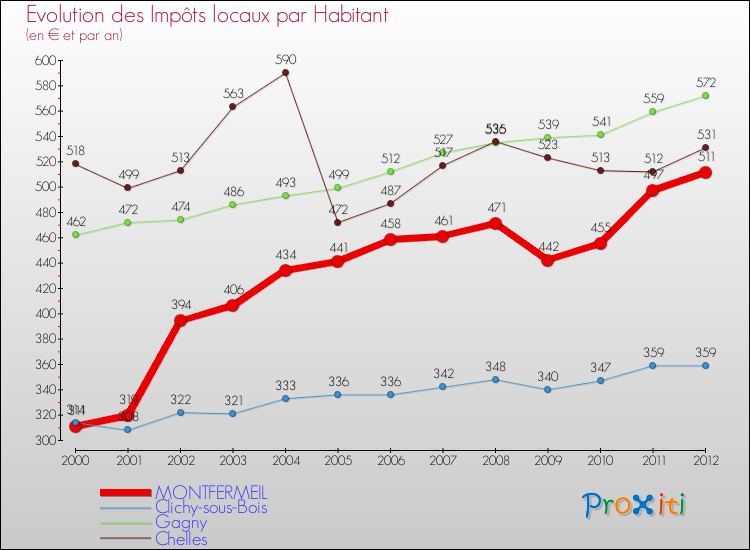 Evolution et montant des impôts locaux par Habitant pour MONTFERMEIL et les communes proches Comparaison des impôts locaux par habitant pour MONTFERMEIL et les communes voisines