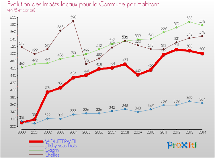 Evolution et montant des impôts locaux par Habitant pour MONTFERMEIL et les communes proches de 2000 à 2014 Comparaison des impôts locaux par habitant pour MONTFERMEIL et les communes voisines de 2000 à 2014