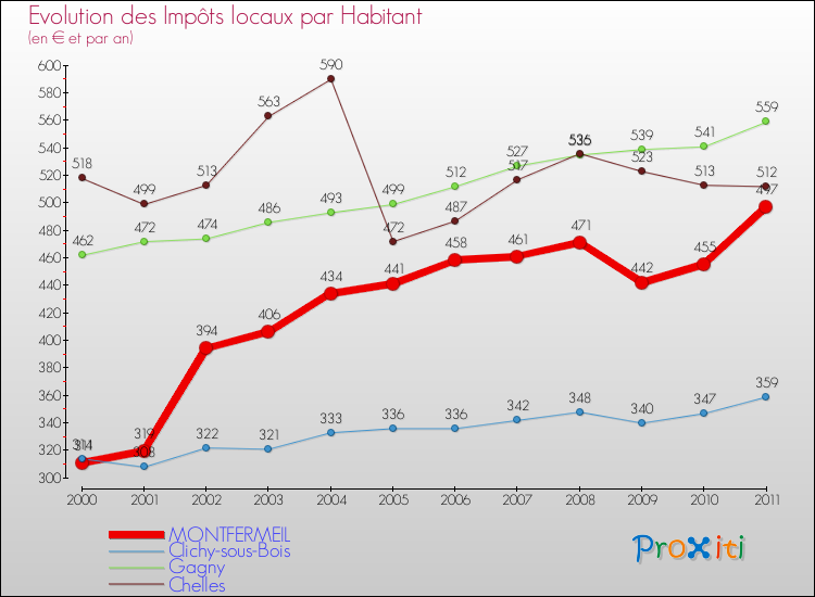 Evolution et montant des impôts locaux par Habitant pour MONTFERMEIL et les communes proches Comparaison des impôts locaux par habitant pour MONTFERMEIL et les communes voisines