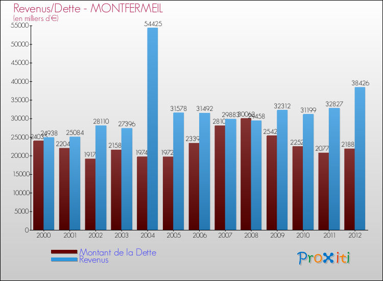 Evolution comparée de la dette et des revenus pour la commune de MONTFERMEIL de 2000 à 2012 Comparaison de la dette et des revenus pour MONTFERMEIL de 2000 à 2012