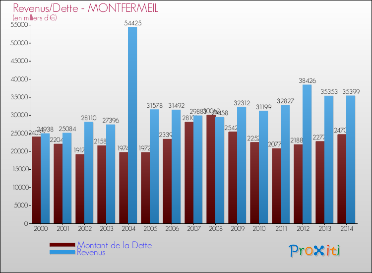 Evolution comparée de la dette et des revenus pour la commune de MONTFERMEIL de 2000 à 2014 Comparaison de la dette et des revenus pour MONTFERMEIL de 2000 à 2014