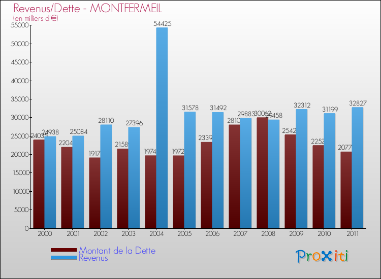 Evolution comparée de la dette et des revenus pour la commune de MONTFERMEIL de 2000 à 2011 Comparaison de la dette et des revenus pour MONTFERMEIL de 2000 à 2011