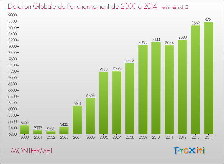Evolution du montant de la Dotation Globale de Fonctionnement pour la commune de MONTFERMEIL de 2000 à 2014 Evolution du montant de la Dotation Globale de Fonctionnement pour MONTFERMEIL de 2000 à 2014