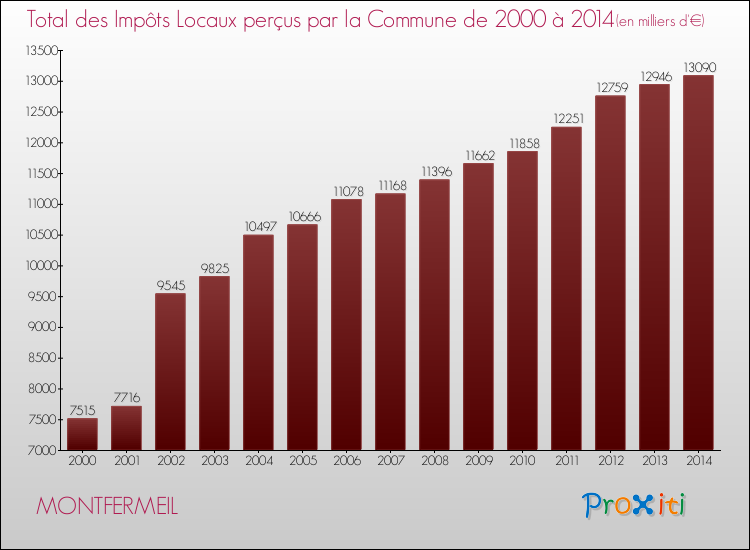Evolution des Impôts Locaux pour la commune de MONTFERMEIL de 2000 à 2014 Evolution des Impôts Locaux pour MONTFERMEIL de 2000 à 2014