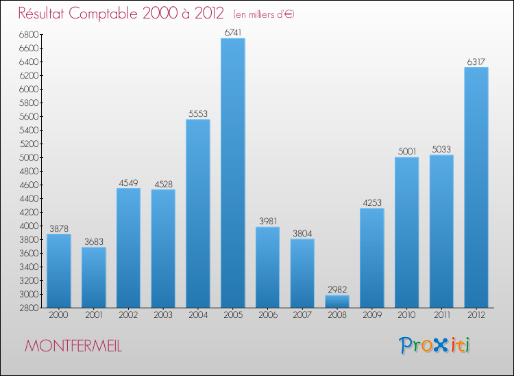 Evolution du résultat comptable pour la commune de MONTFERMEIL de 2000 à 2012 Evolution du résultat comptable pour MONTFERMEIL de 2000 à 2012