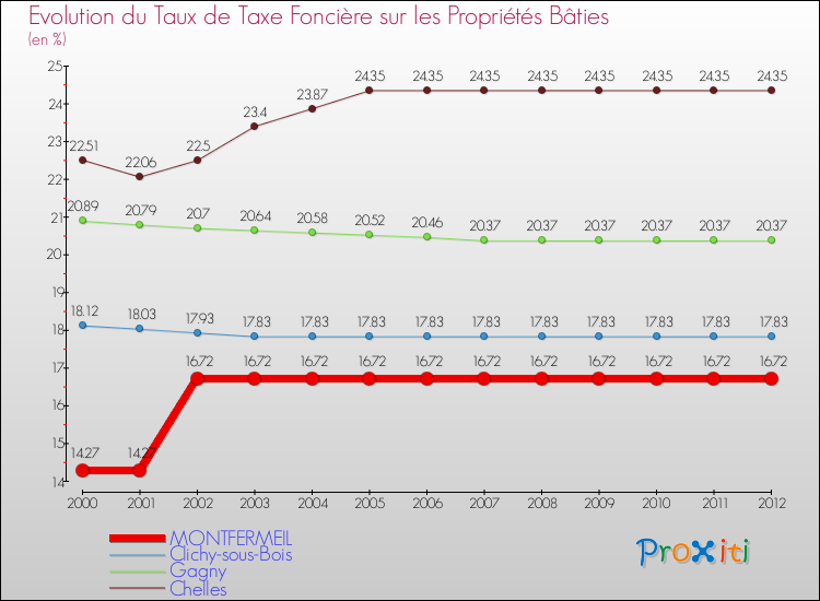 Evolution du taux de la taxe foncière sur le bati pour MONTFERMEIL et les communes proches de 2000 à 2012 Comparaison des taux de taxe foncière sur le bati pour MONTFERMEIL et les communes voisines de 2000 à 2012