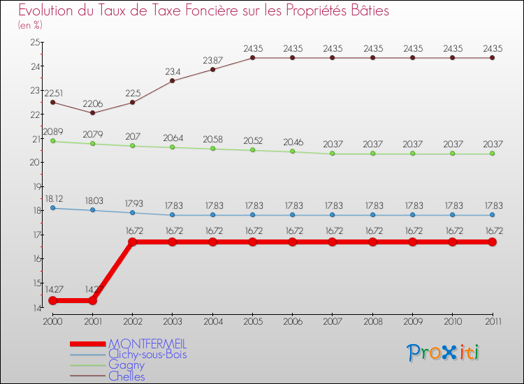 Evolution du taux de la taxe foncière sur le bati pour MONTFERMEIL et les communes proches Comparaison des taux de taxe foncière sur le bati pour MONTFERMEIL et les communes voisines