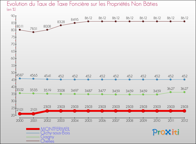 Evolution du taux de la taxe foncière sur les immeubles et terrains non batis pour MONTFERMEIL et les communes proches de 2000 à 2012 Comparaison des taux de la taxe foncière sur les immeubles et terrains non batis pour MONTFERMEIL et les communes voisines de 2000 à 2012