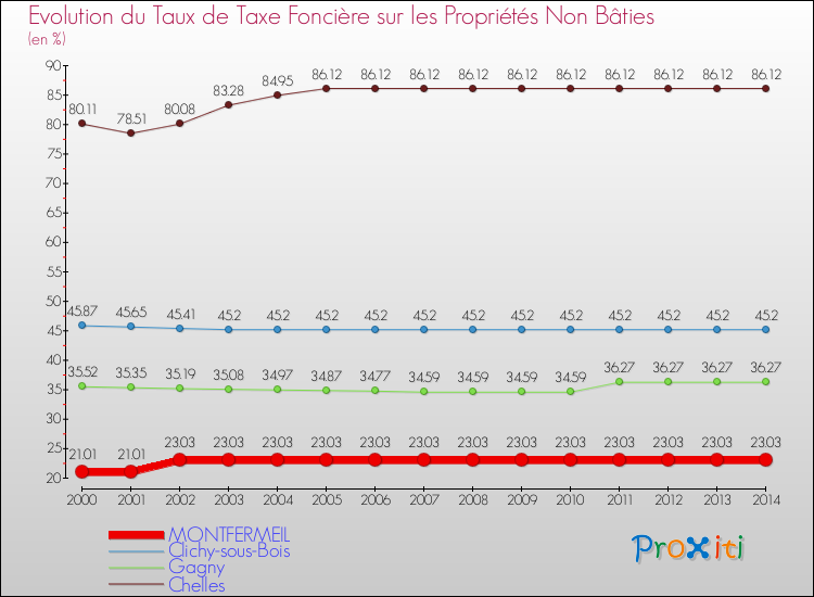 Evolution du taux de la taxe foncière sur les immeubles et terrains non batis pour MONTFERMEIL et les communes proches de 2000 à 2014 Comparaison des taux de la taxe foncière sur les immeubles et terrains non batis pour MONTFERMEIL et les communes voisines de 2000 à 2014