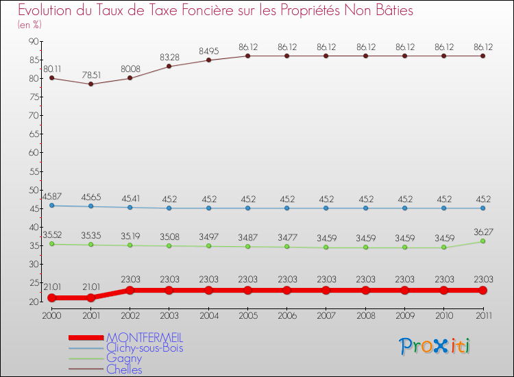 Evolution du taux de la taxe foncière sur les immeubles et terrains non batis pour MONTFERMEIL et les communes proches Comparaison des taux de la taxe foncière sur les immeubles et terrains non batis pour MONTFERMEIL et les communes voisines
