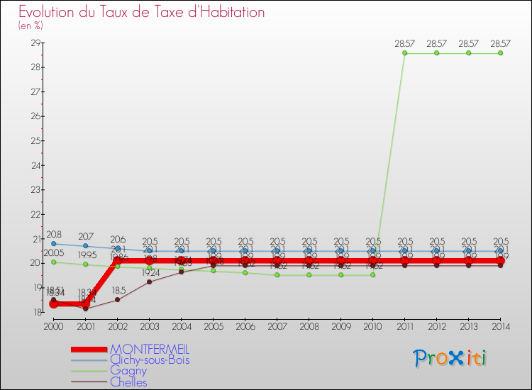 Evolution du taux de la taxe d'habitation pour MONTFERMEIL et les communes proches de 2000 à 2014 Comparaison des taux de la taxe d'habitation pour MONTFERMEIL et les communes voisines de 2000 à 2014