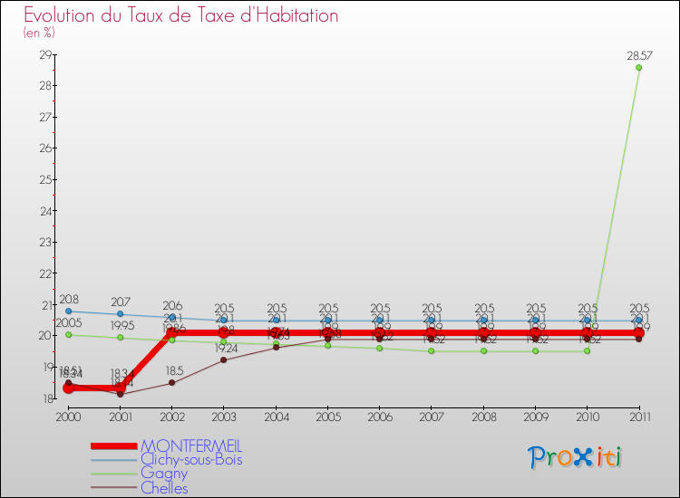 Evolution du taux de la taxe d'habitation pour MONTFERMEIL et les communes proches Comparaison des taux de la taxe d'habitation pour MONTFERMEIL et les communes voisines