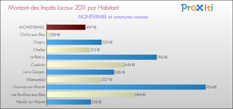 Montant des impôts locaux par Habitant pour MONTFERMEIL et les communes proches Comparaison des impôts locaux par habitant pour MONTFERMEIL et les communes voisines