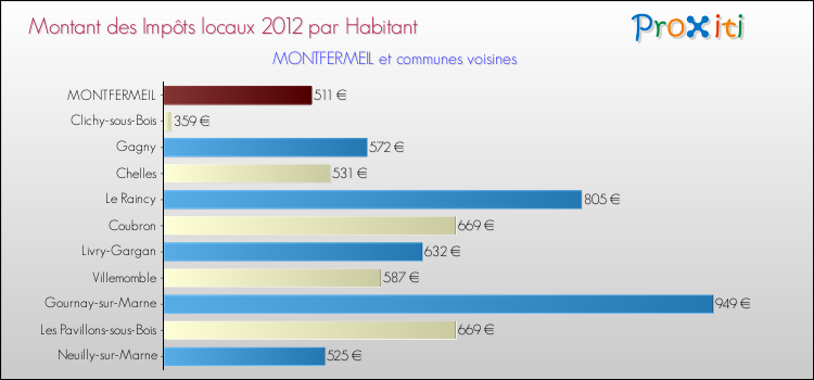 Montant des impôts locaux par Habitant pour MONTFERMEIL et les communes proches Comparaison des impôts locaux par habitant pour MONTFERMEIL et les communes voisines