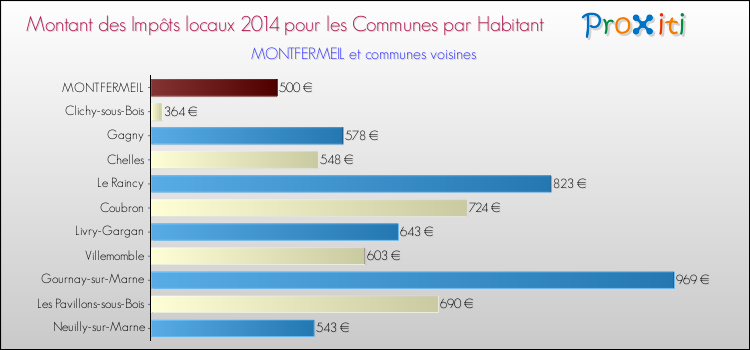 Montant des impôts locaux par Habitant pour MONTFERMEIL et les communes proches en 2014 Comparaison des impôts locaux par habitant pour MONTFERMEIL et les communes voisines en 2014