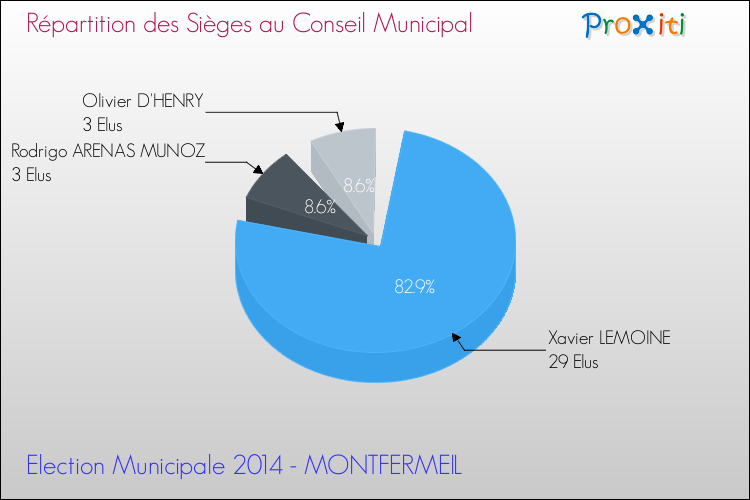 Répartition des élus au conseil municipal entre les listes à l'issue du 1er Tour des Elections Municipales 2014 de la commune de MONTFERMEIL Elections Municipales 2014 - Répartition des élus au conseil municipal entre les listes à l'issue du 1er Tour pour la commune de MONTFERMEIL