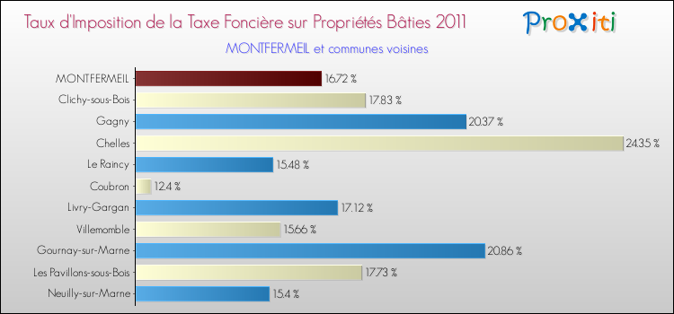 Taux d'imposition de la taxe foncière sur le bati 2011 pour MONTFERMEIL et les communes proches Comparaison des taux d'imposition de la taxe foncière sur le bati 2011 pour MONTFERMEIL et les communes voisines