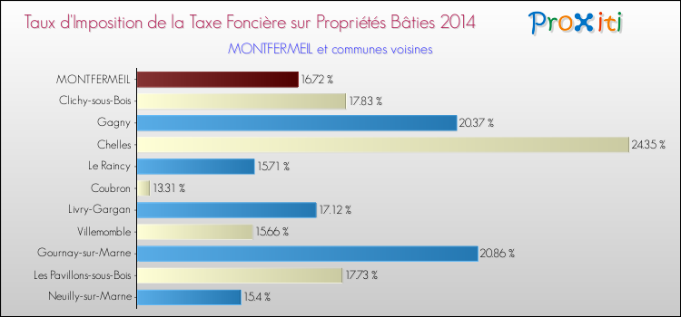 Taux d'imposition de la taxe foncière sur le bati 2014 pour MONTFERMEIL et les communes proches Comparaison des taux d'imposition de la taxe foncière sur le bati 2014 pour MONTFERMEIL et les communes voisines