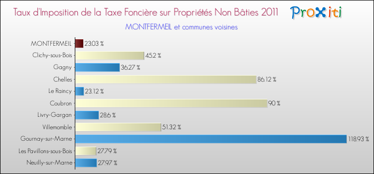 Taux d'imposition de la taxe foncière sur les immeubles et terrains non batis 2011 pour MONTFERMEIL et les communes proches Comparaison des taux d'imposition de la taxe foncière sur les immeubles et terrains non batis 2011 pour MONTFERMEIL et les communes voisines