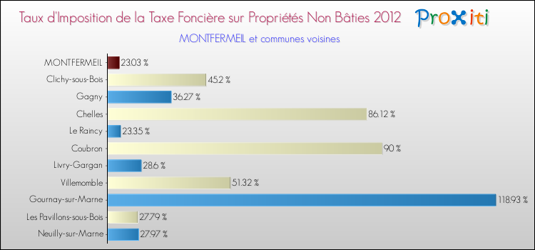 Taux d'imposition de la taxe foncière sur les immeubles et terrains non batis 2012 pour MONTFERMEIL et les communes proches Comparaison des taux d'imposition de la taxe foncière sur les immeubles et terrains non batis 2012 pour MONTFERMEIL et les communes voisines