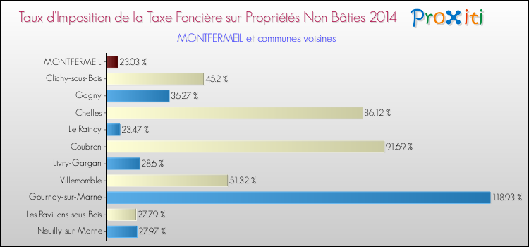 Taux d'imposition de la taxe foncière sur les immeubles et terrains non batis 2014 pour MONTFERMEIL et les communes proches Comparaison des taux d'imposition de la taxe foncière sur les immeubles et terrains non batis 2014 pour MONTFERMEIL et les communes voisines
