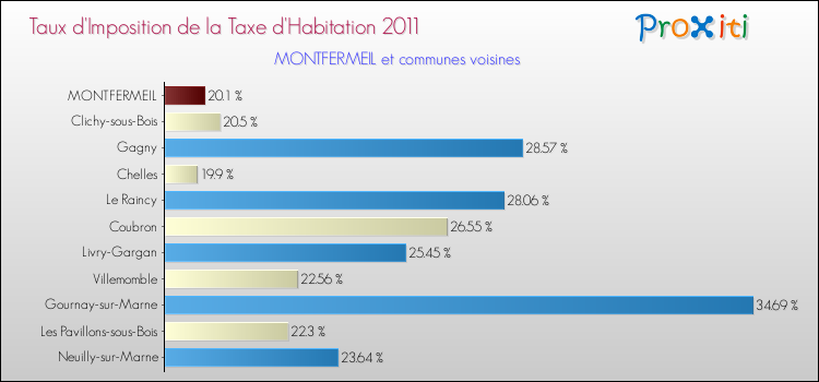 Taux d'imposition de la taxe d'habitation 2011 pour MONTFERMEIL et les communes proches Comparaison des taux d'imposition de la taxe d'habitation 2011 pour MONTFERMEIL et les communes voisines