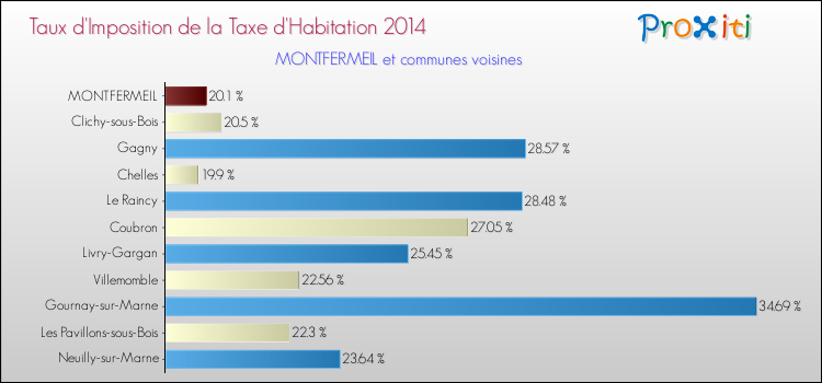 Taux d'imposition de la taxe d'habitation 2014 pour MONTFERMEIL et les communes proches Comparaison des taux d'imposition de la taxe d'habitation 2014 pour MONTFERMEIL et les communes voisines